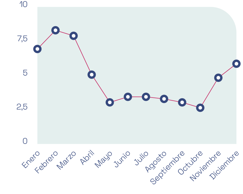 Boolea - casos-de éxito gráfica valores: Enero 7. Febrero 8. Marzo 7,7, Abril 5, Mayo 2.5, Junio 3. Julio 3,2. Agosto3,1. Septiembre 2,8. Octubre 2,5. Noviembre 5. Diciembre 6.