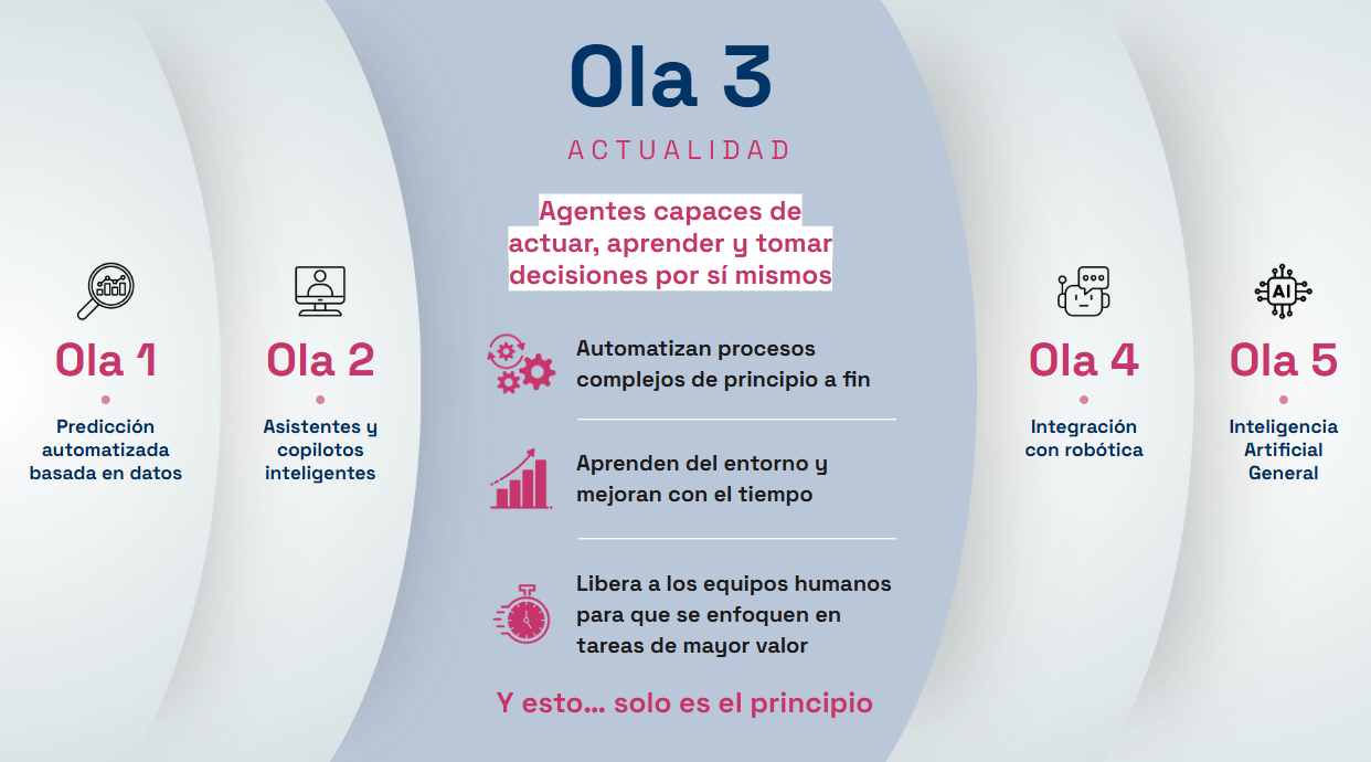 Olas IA